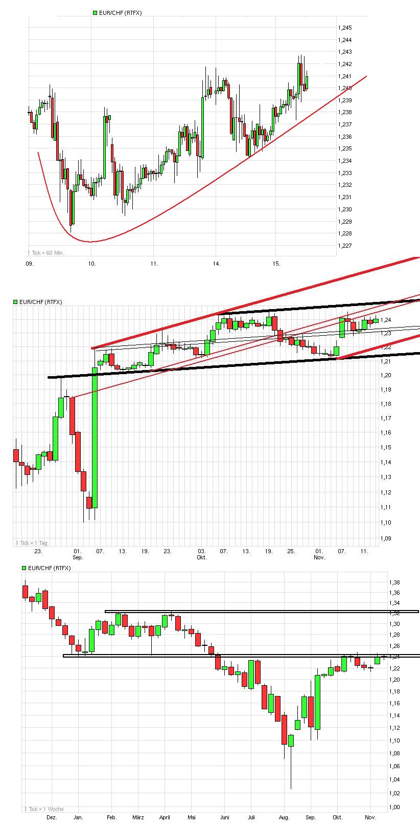 schweizer franken wohin gehts #2 457523