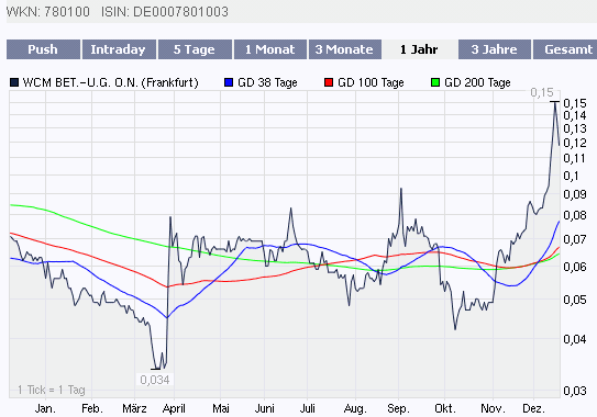 Die CHART-Engine hier bei uns auf ARIVA 206191