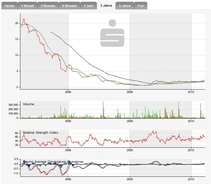 Francotyp-Postalia Prognose gehalten 307907