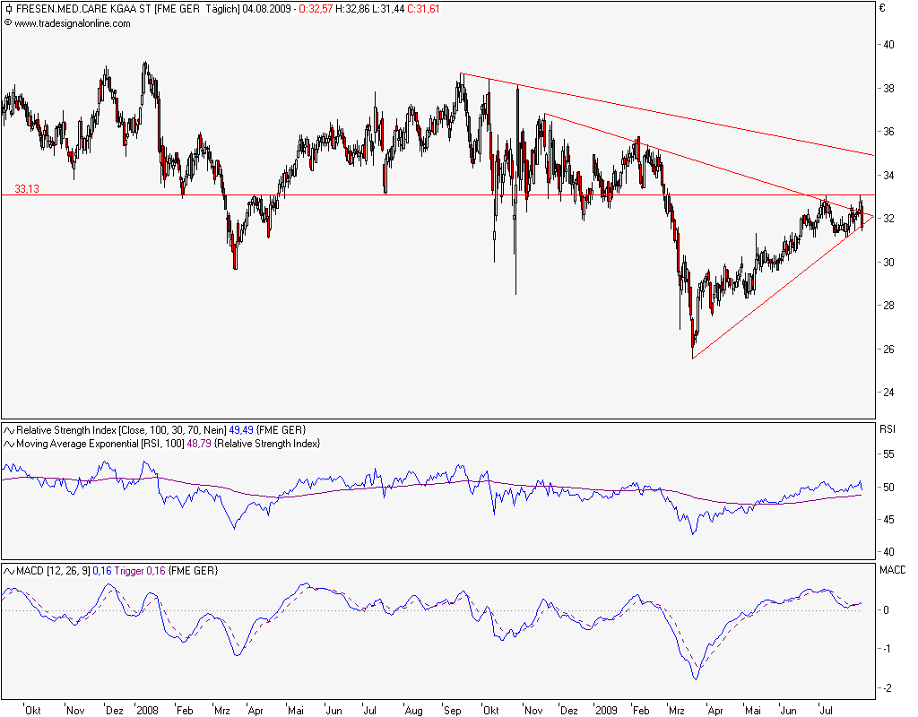 Was ist eigentlich mit Fresenius? 250463