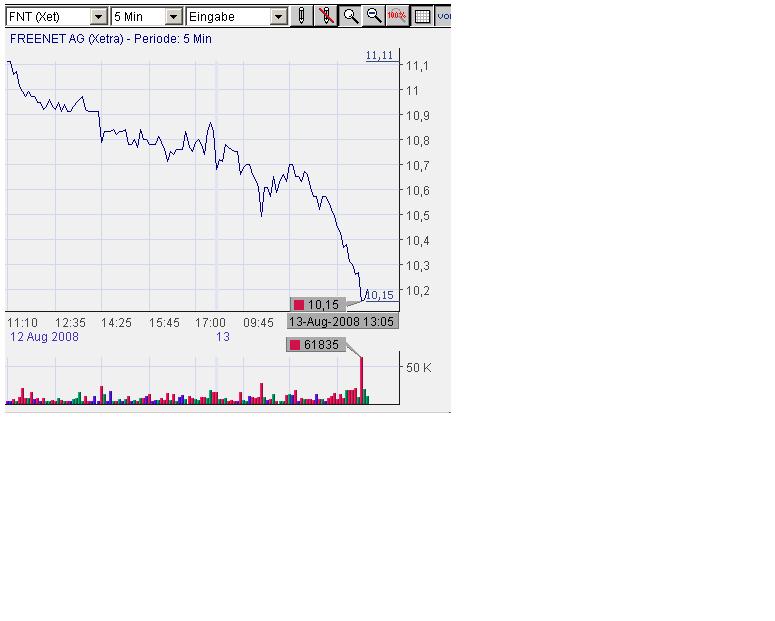 Freenet AG, Übernahmeziel? 179888