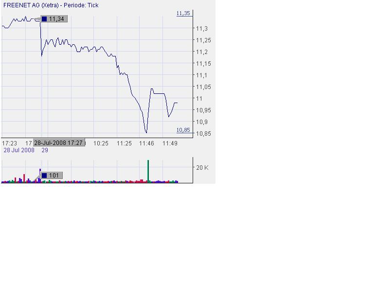 Freenet AG, Übernahmeziel? 177210