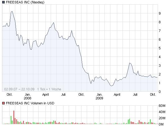 Freeseas - Kursziel 2010 269121
