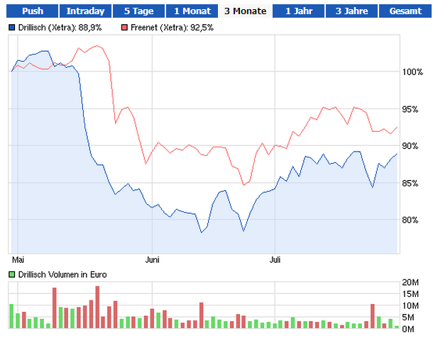 Drillisch: 555 % Anstieg sind locker möglich! 628145