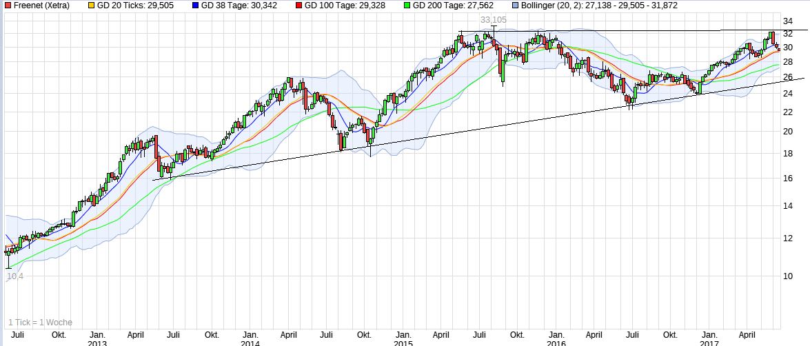 Freenet Group - WKN A0Z2ZZ 995337