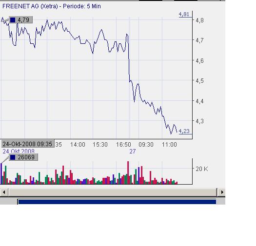 Freenet AG, Übernahmeziel? 195346
