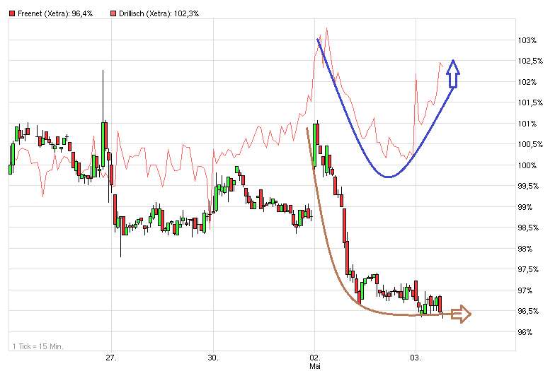 Drillisch: 555 % Anstieg sind locker möglich! 505518