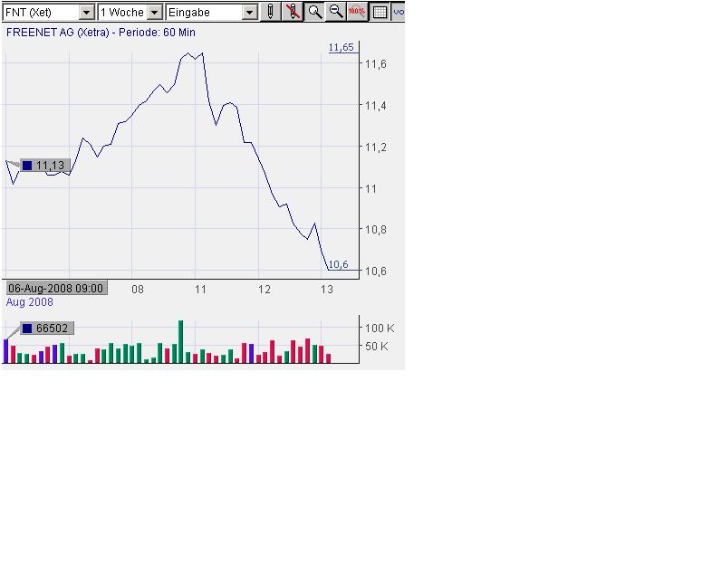 Freenet AG, Übernahmeziel? 179856