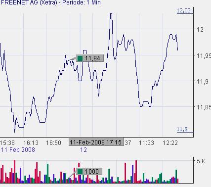 Freenet AG, Übernahmeziel? 147733