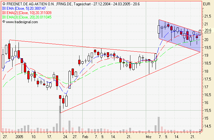 Einzelwerte zum TTT 6386