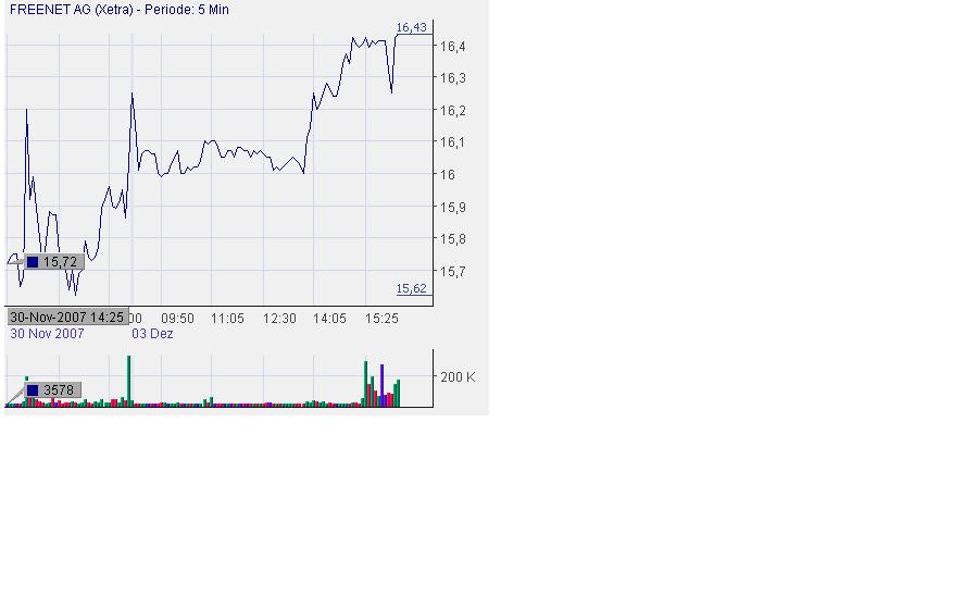 Freenet AG, Übernahmeziel? 134349