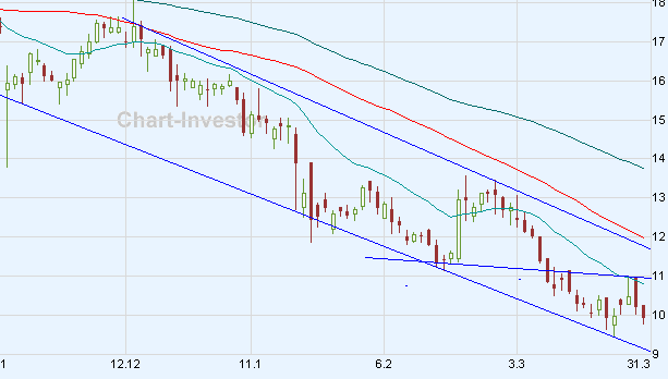 Chart am Freitag 156836