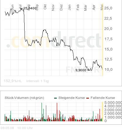 Freenet AG, Übernahmeziel? 162983