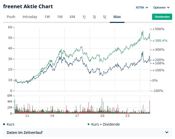 Freenet Group - WKN A0Z2ZZ 1513513