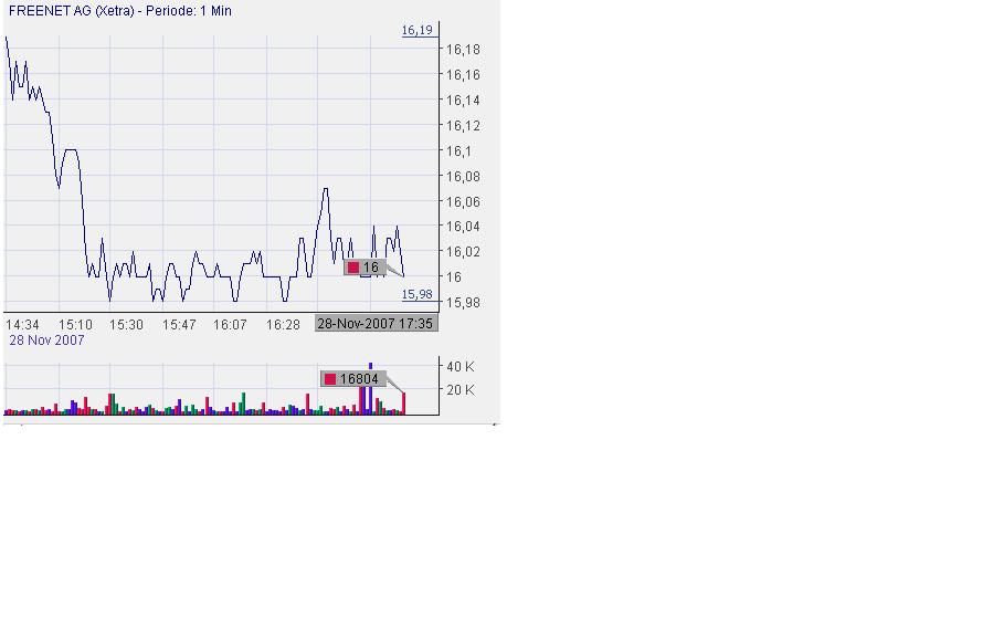 Freenet AG, Übernahmeziel? 133482