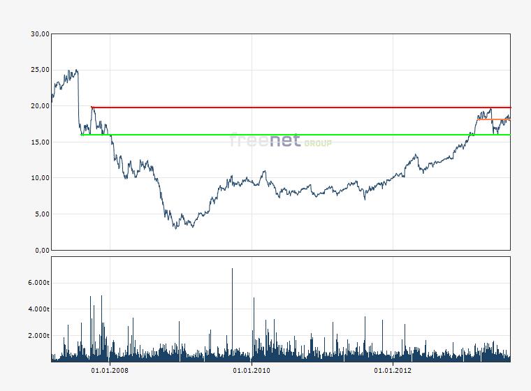 Freenet 2012,eine Aktie mit Zukunftsaussicht!? 638904