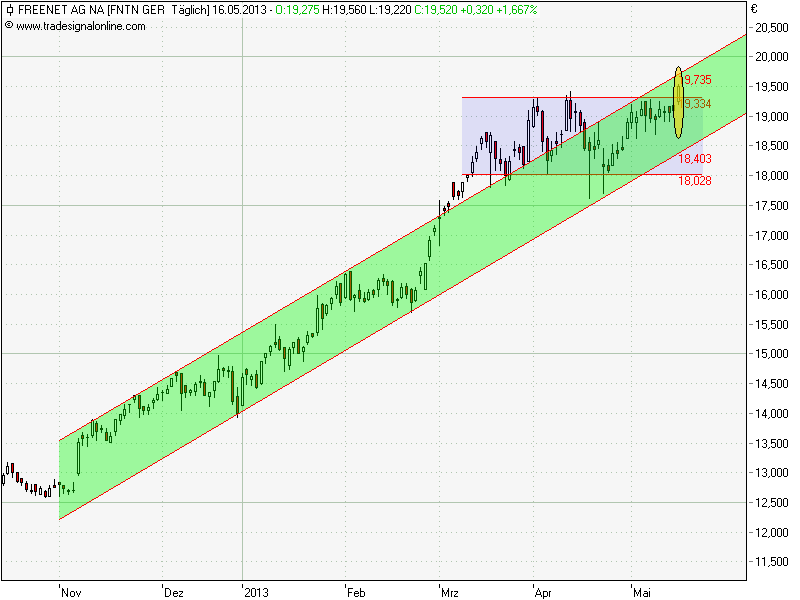 Freenet 2012,eine Aktie mit Zukunftsaussicht!? 606885