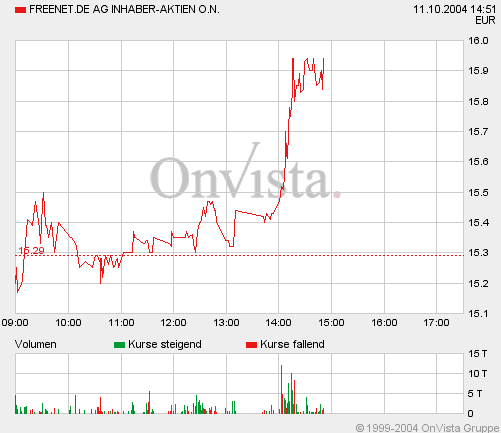 Wer weiss, warum die Freenet ab 14.00 Uhr steigt? 1835