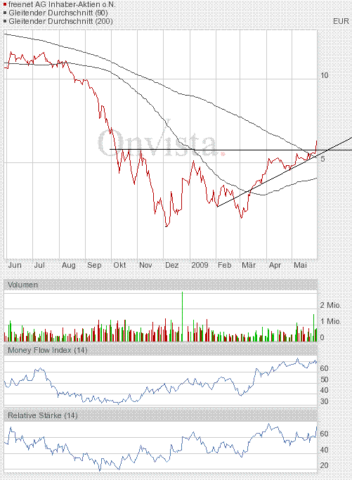 Drillisch: 555 % Anstieg sind locker möglich! 235746