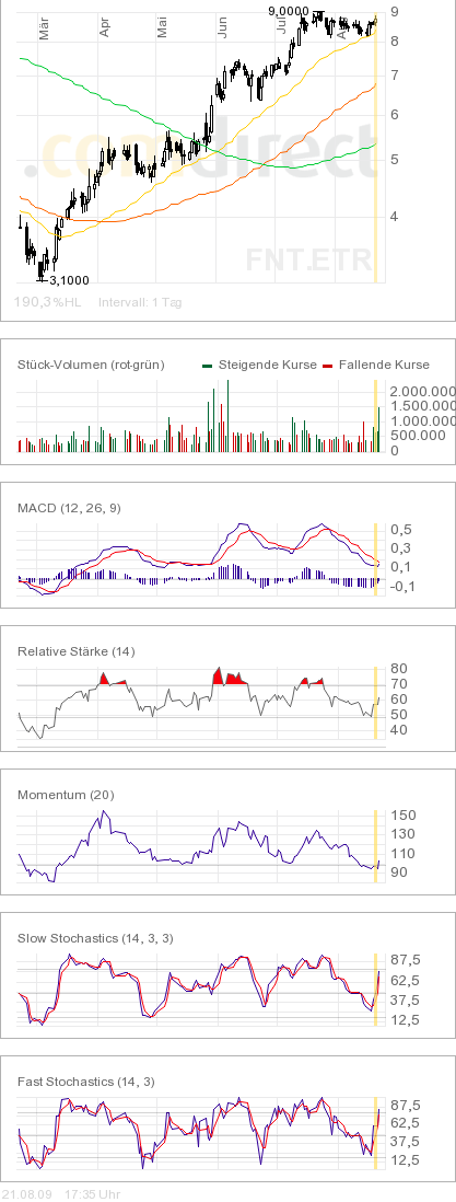 Drillisch: 555 % Anstieg sind locker möglich! 254426