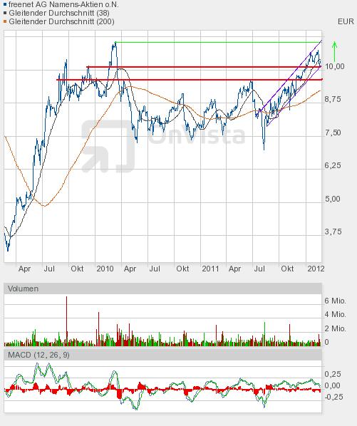 Freenet 2012,eine Aktie mit Zukunftsaussicht!? 487175