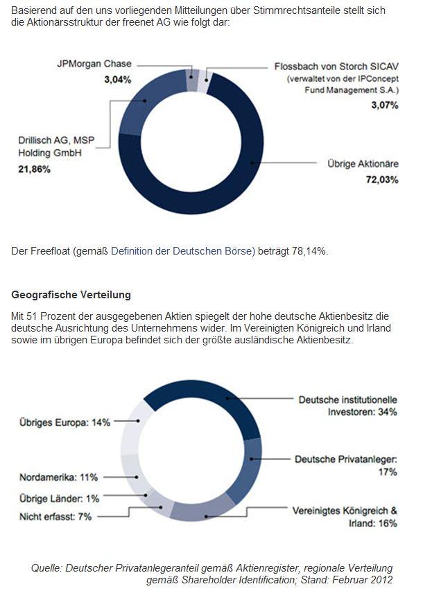 Drillisch: 555 % Anstieg sind locker möglich! 504027