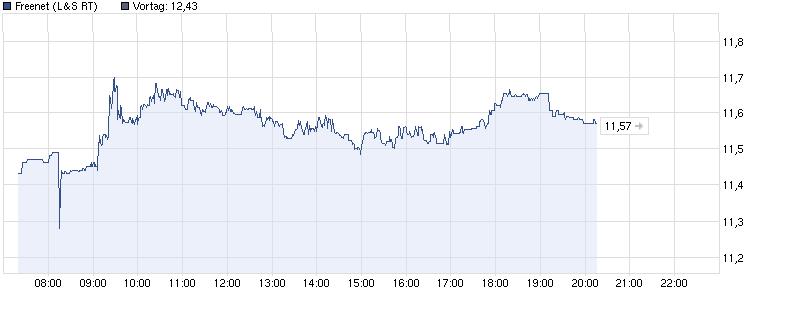 Drillisch: 555 % Anstieg sind locker möglich! 507511