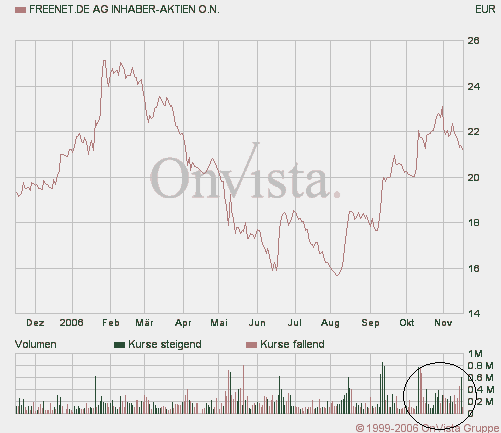 100 % Anstieg binnen 12 Monaten ab jetzt 67154