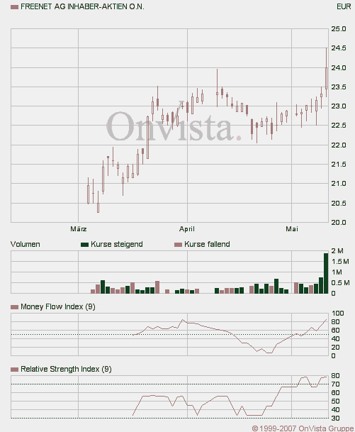 100 % Anstieg binnen 12 Monaten ab jetzt 97357