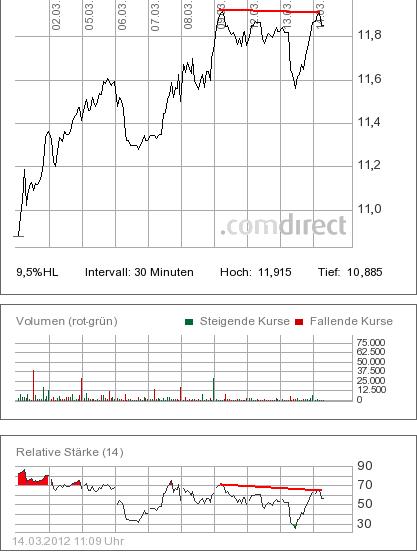 Freenet 2012,eine Aktie mit Zukunftsaussicht!? 492997