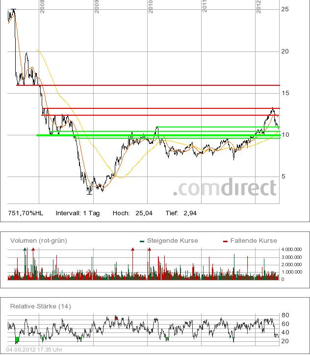 Freenet 2012,eine Aktie mit Zukunftsaussicht!? 513117