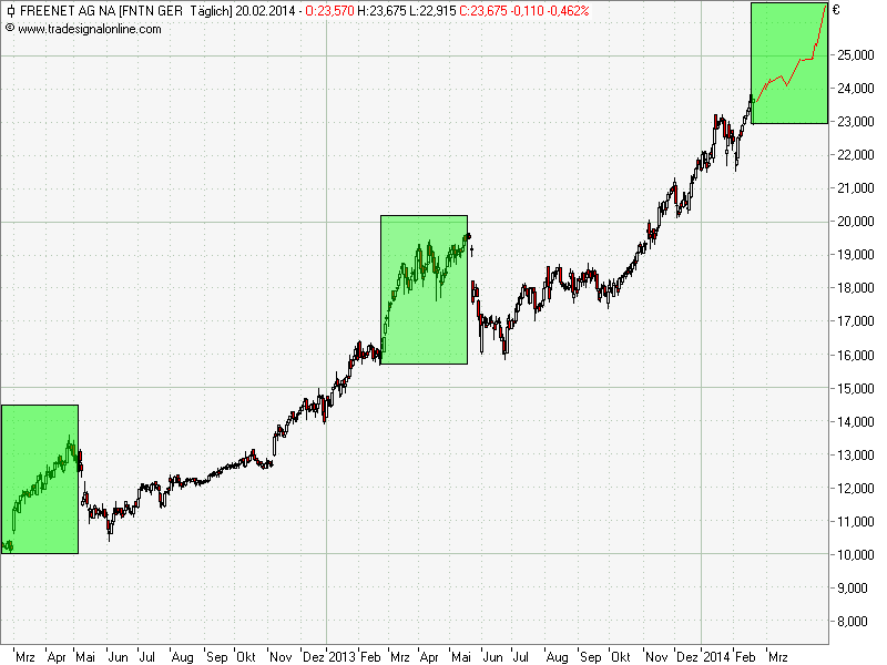 Freenet 2012,eine Aktie mit Zukunftsaussicht!? 697178
