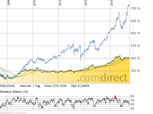 Freenet 2012,eine Aktie mit Zukunftsaussicht!? 648384
