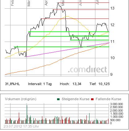 Freenet 2012,eine Aktie mit Zukunftsaussicht!? 524906