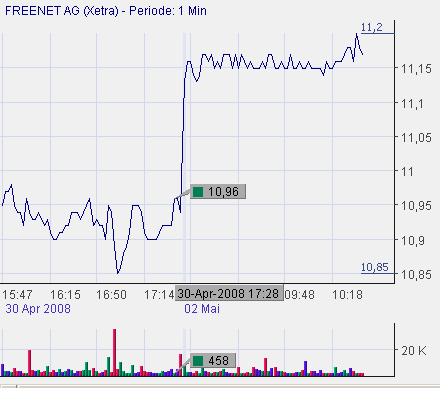 Freenet AG, Übernahmeziel? 161973