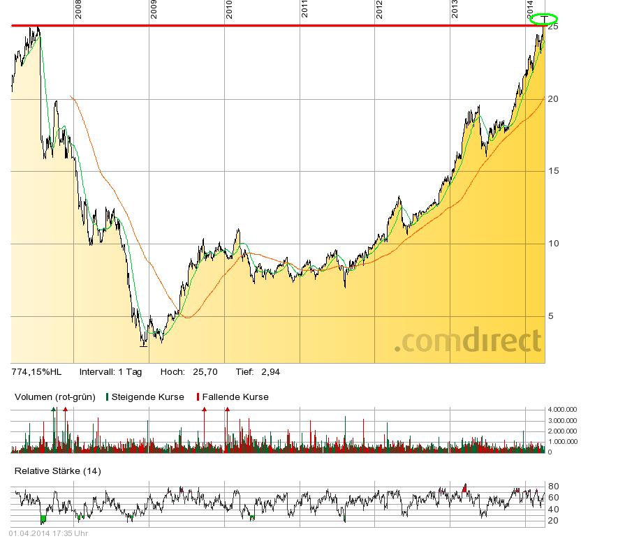 Freenet 2012,eine Aktie mit Zukunftsaussicht!? 710450