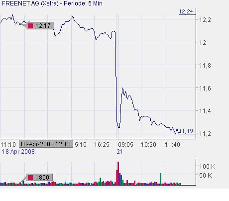 Freenet AG, Übernahmeziel? 160395