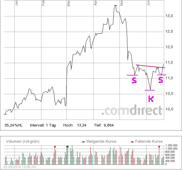 Freenet 2012,eine Aktie mit Zukunftsaussicht!? 516668