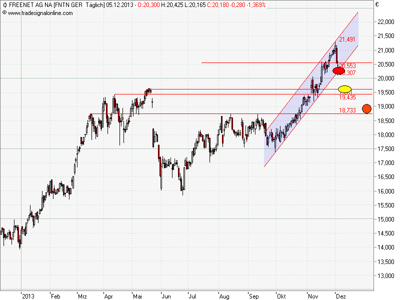 Freenet 2012,eine Aktie mit Zukunftsaussicht!? 671239