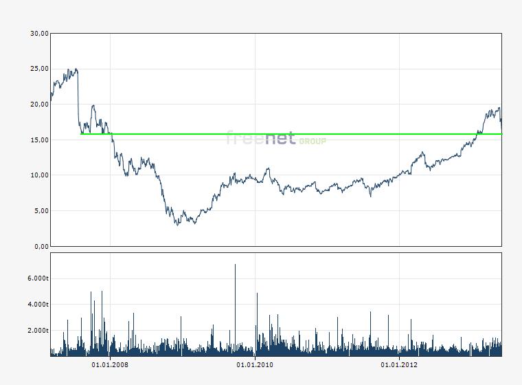 Freenet 2012,eine Aktie mit Zukunftsaussicht!? 612193
