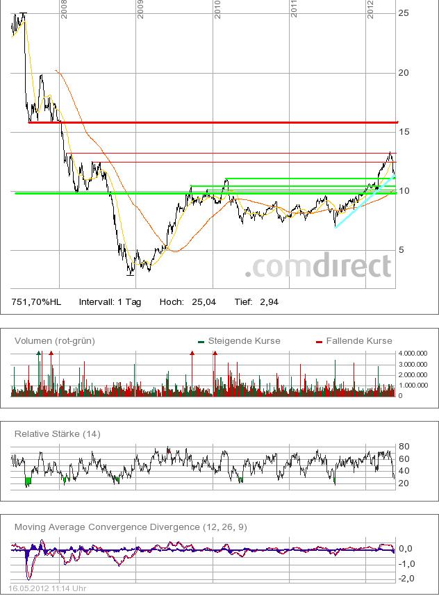 Freenet 2012,eine Aktie mit Zukunftsaussicht!? 508693