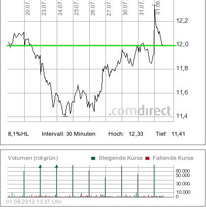 Freenet 2012,eine Aktie mit Zukunftsaussicht!? 526924