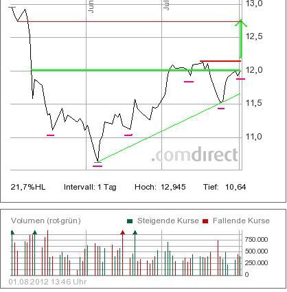 Freenet 2012,eine Aktie mit Zukunftsaussicht!? 526928
