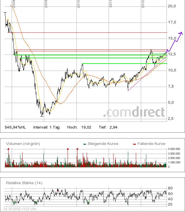 Freenet 2012,eine Aktie mit Zukunftsaussicht!? 544061