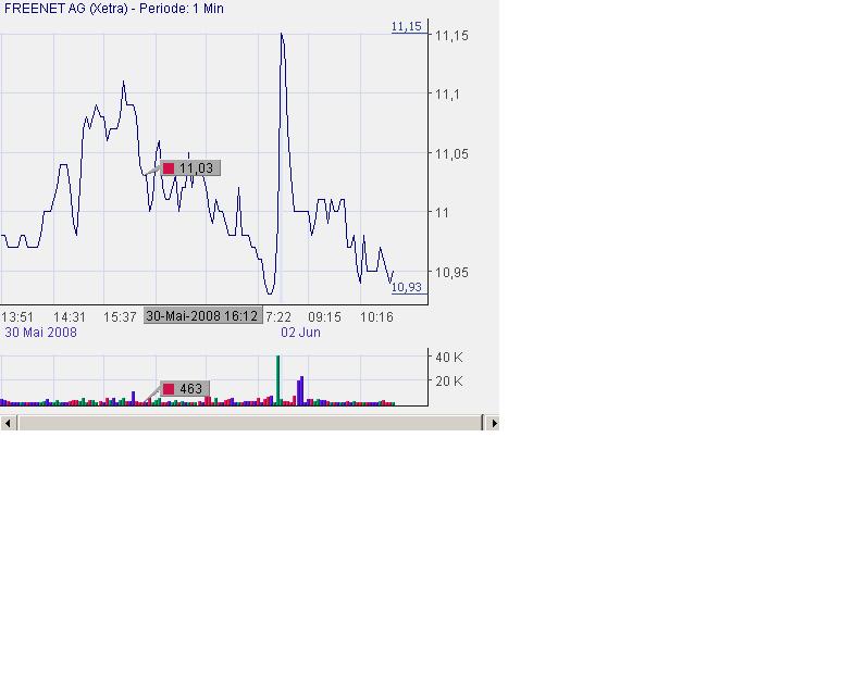 Freenet AG, Übernahmeziel? 166625