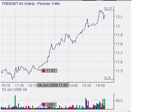 Freenet AG, Übernahmeziel? 167172