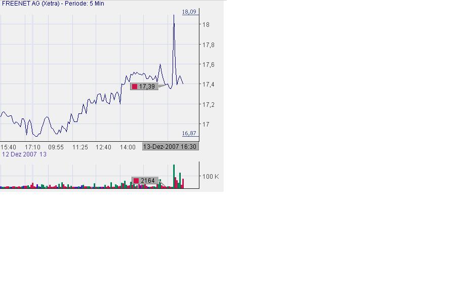 Freenet AG, Übernahmeziel? 136530