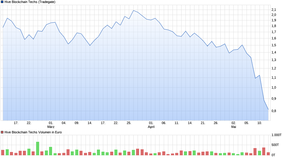 Blockchain Aktie, die man haben sollte? 1314331