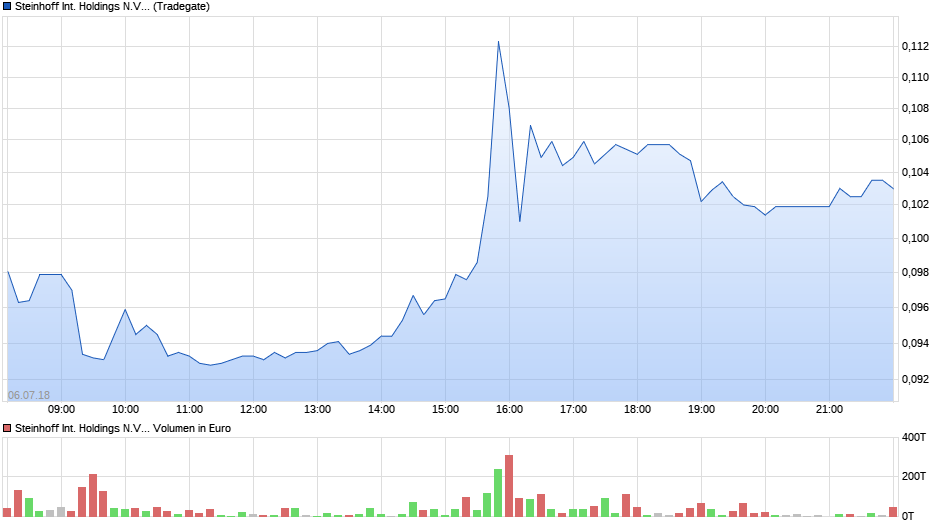 STEINHOFF International an die Tickers 1064507