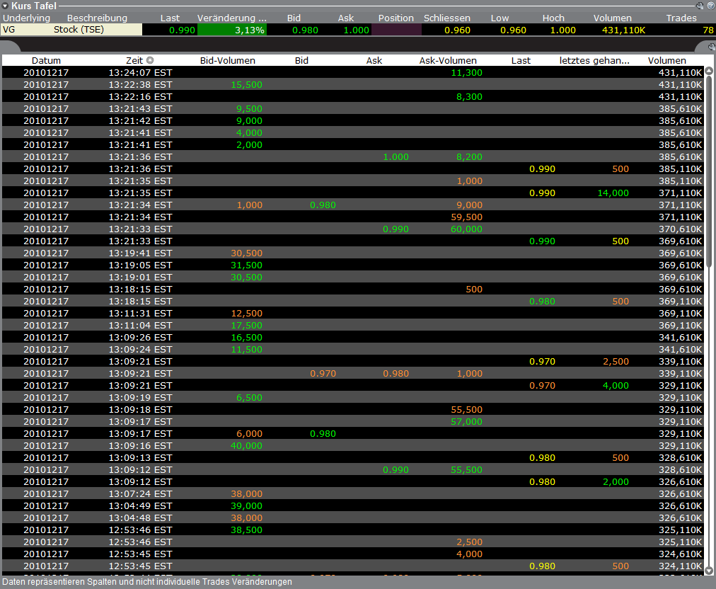 VG Gold ( ISIN: CA9182161021 ) 366787